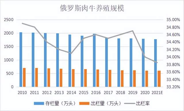 肉牛大數據俄羅斯肉牛產業發展概況和優劣勢分析