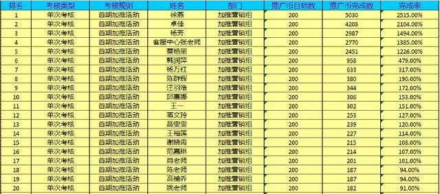 如何通过考核与激励并行，一次活动做到创收18000+？