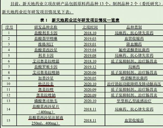 连成立时间都“搞不明白”，新天地药业信披真实性有几分？ 公司 第3张