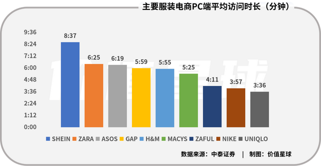 一个SHEIN约等于三个小米