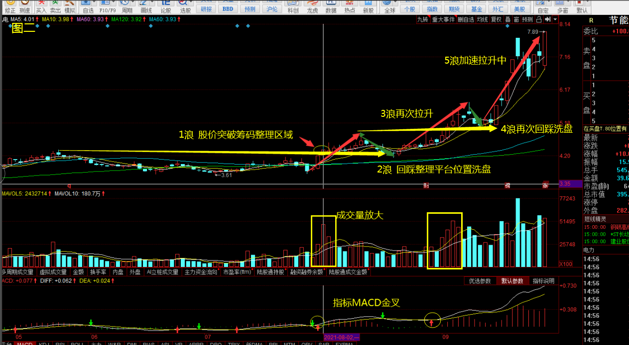 一分钟通过主升浪和牛股启动前的技术特征了解主力拉升股价过程