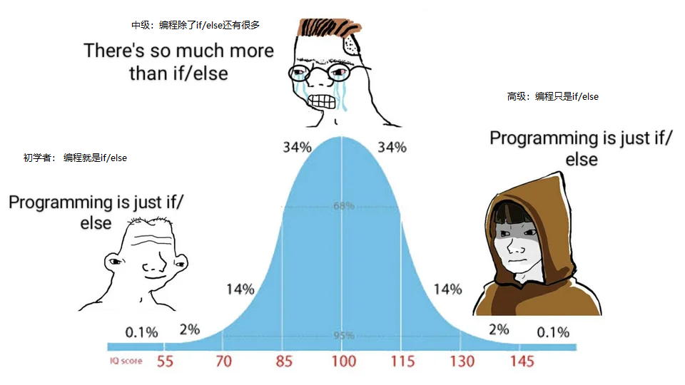 幽默：ifelse代表業務邏輯