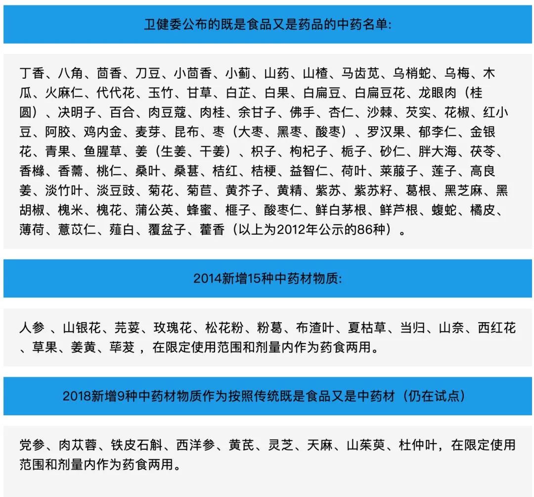 【行业知识】截止目前，纳入药食同源品种目录的中药材有多少种？