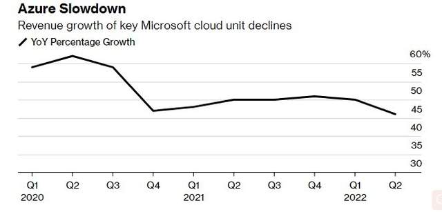 一文看懂微软2022财年第二财季财报，几大业务板块有何看点？