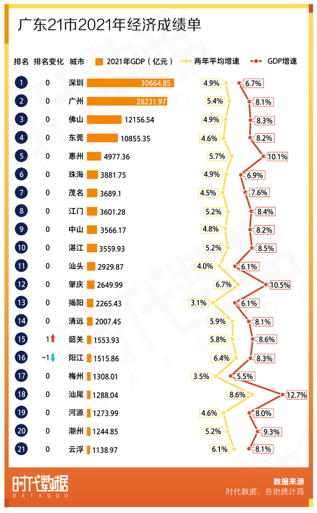 廣東21市2021年經濟成績單深圳gdp全省第一8城人均gdp超1萬美元