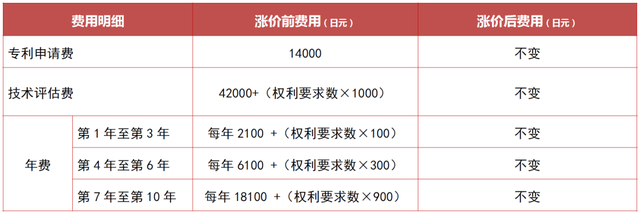 日本商标专利官费即将上涨！计划注册要抓紧！(图4)