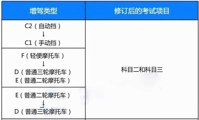 是指報考人已經擁有同類駕照中的低等級,想獲得更廣的準駕車型進行的