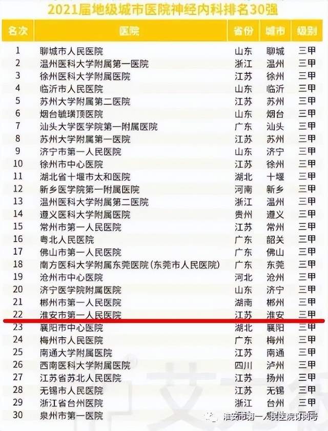 喜讯！2021中国医院竞争力排行榜发布，淮安市一院位列全国地级城市医院第36位 图5