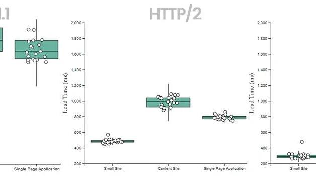 HTTP/3 为什么这么快？