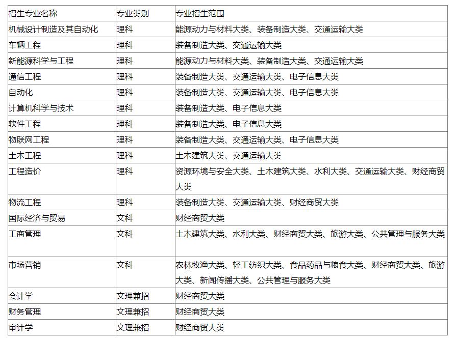 2023年安徽工业专升本招生方案：含招生专业、考试科目等信息