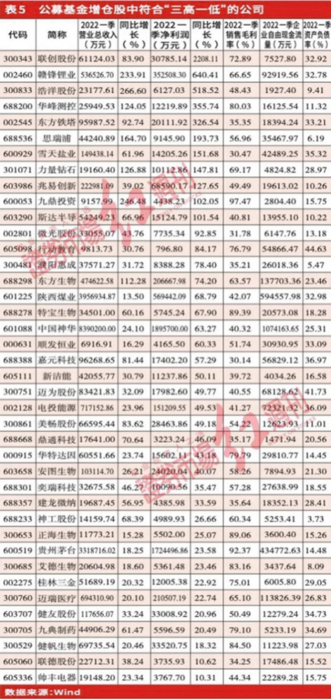 高增长高盈利高现金低负债，这样的公司还被机构在增仓？附表