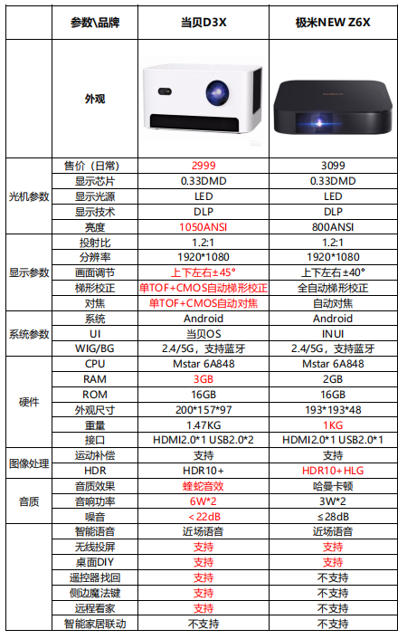 当贝D3X和极米NEW Z6X有什么区别？极米倍速功能硬伤！让人失望