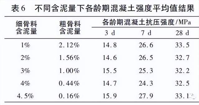 可通過降低粗骨料的含泥量進行調整,從不同含泥量下各齡期混凝土強度