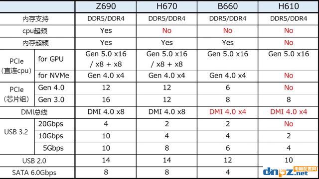 H610、B660、Z690有什么区别？怎么选？