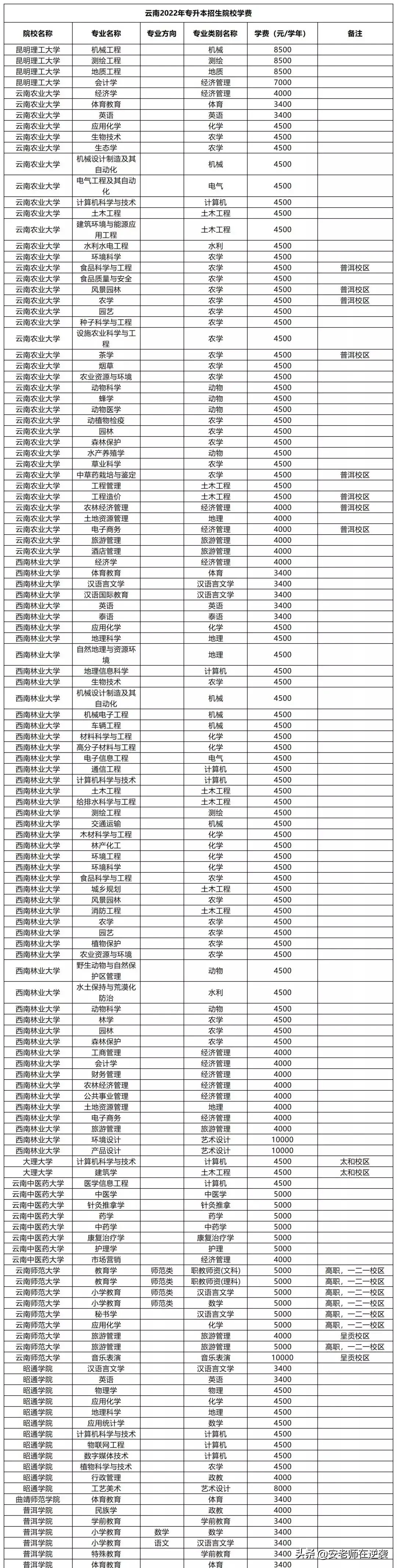 2022年云南专升本各招生院校学费一览表(2022年云南专升本可以报考哪些大学)
