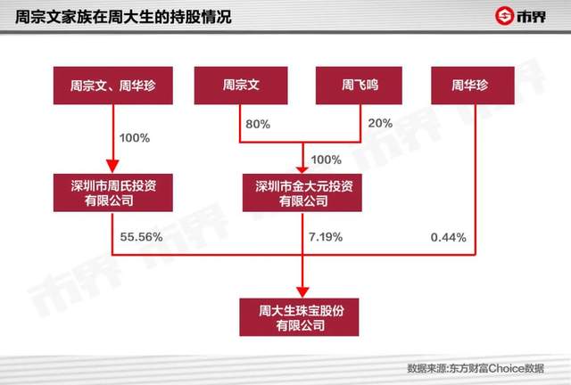 周宗文及其妻子周华珍,儿子周飞鸣总计持有周大生珠宝股份有限公司63.