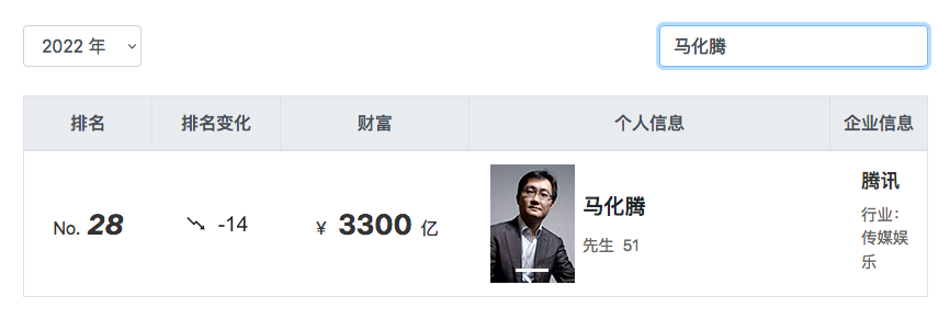 中国互联网巨头在2022胡润全球富豪榜上的局势
