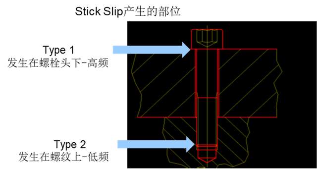 螺栓拧紧工艺中常见的装配失效及排查