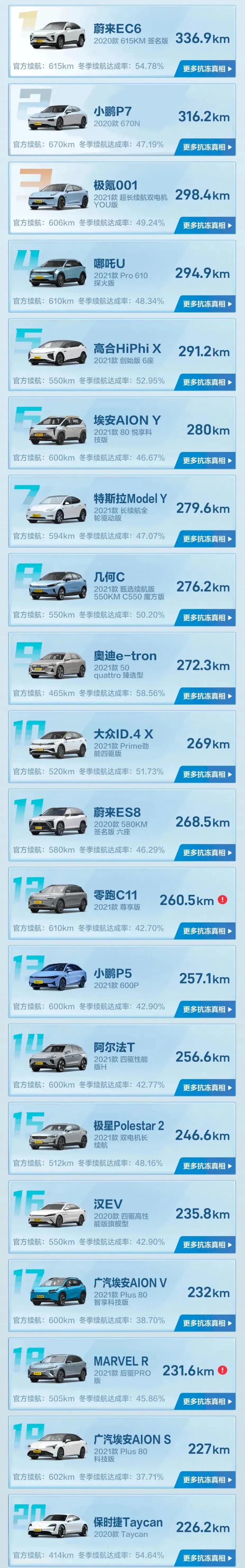 某车帝新能源车冬季续航排行榜出炉测试在零下1520度的环境下测试出来