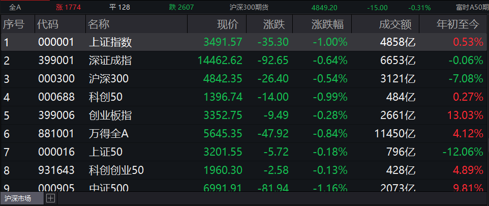 盘后播报|元宇宙概念持续火热 煤炭板块持续下行