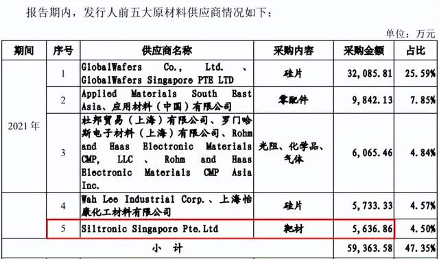 晶合集成供应商采购内容“换装”，数据矛盾或中介机构未勤勉尽责 公司 第7张