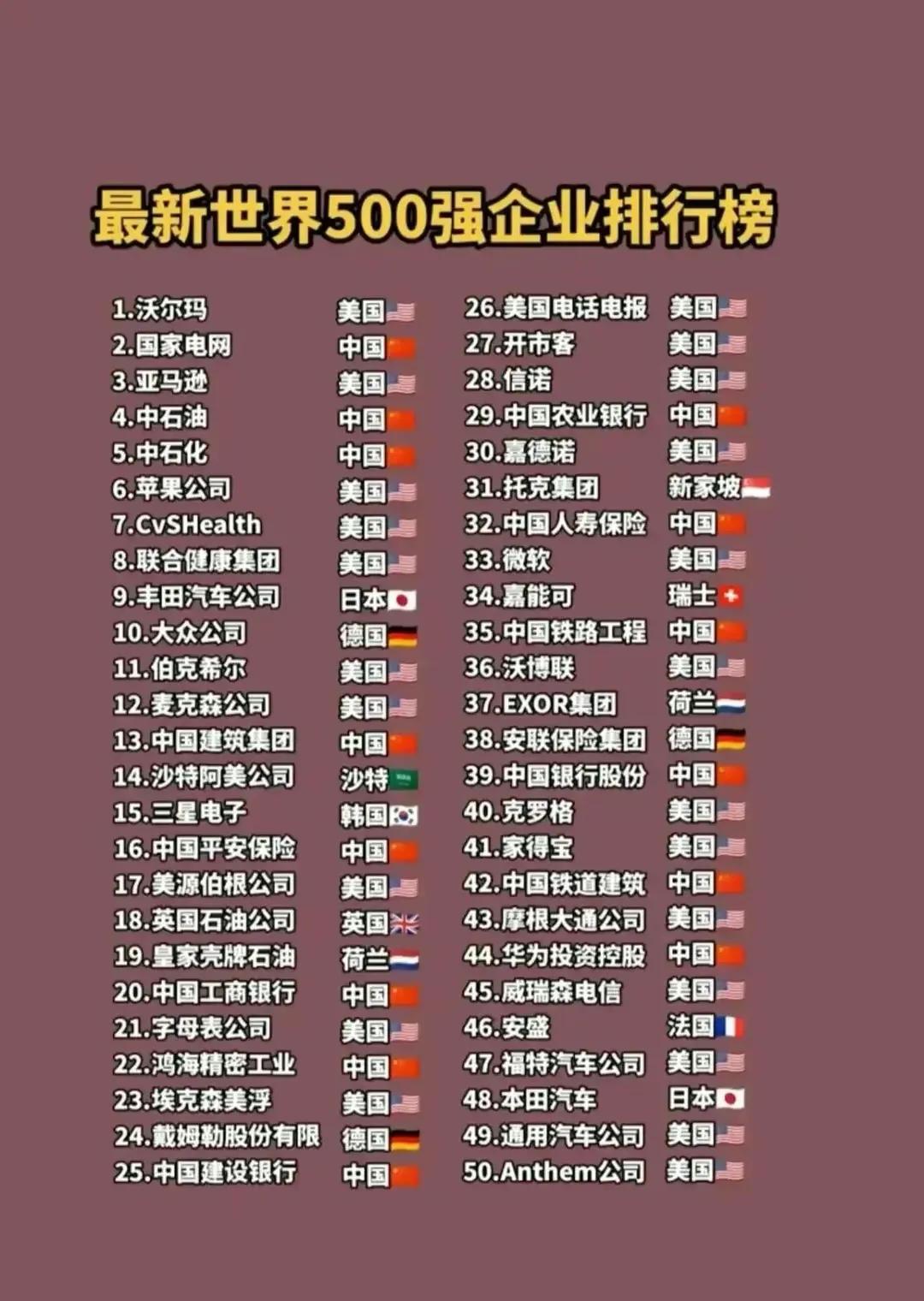 从这份世界五百强前50位排行榜当中,我们就可以看出世界经济最_11/64