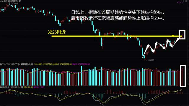 趋势性下跌已经结束，接下来我们小散该怎么办？