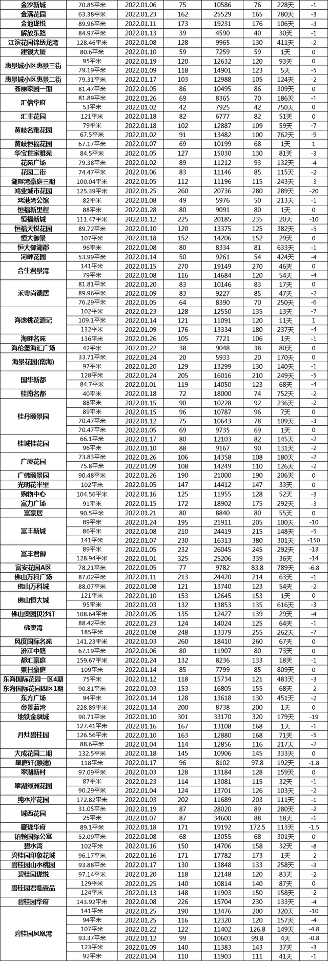 回暖信号释放！佛山二手房带看量上涨，两周成交上千套