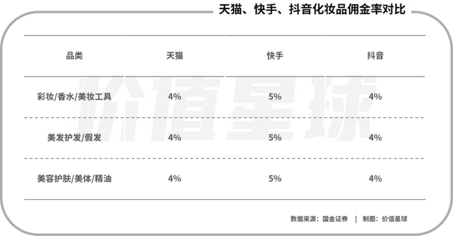 直播电商三足鼎立，快手胜算几何？