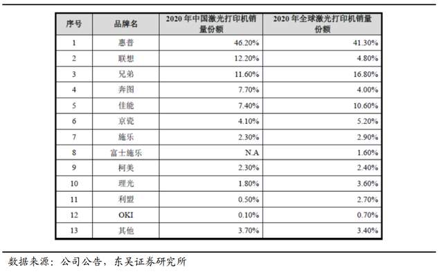 为什么派克不点复苏打印机自主品牌崛起，纳思达：耗材稳定现金流，芯片打开成长曲线_https://www.jmylbn.com_新闻资讯_第13张
