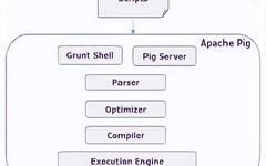 大数据Hadoop之——数据分析引擎Apache Pig