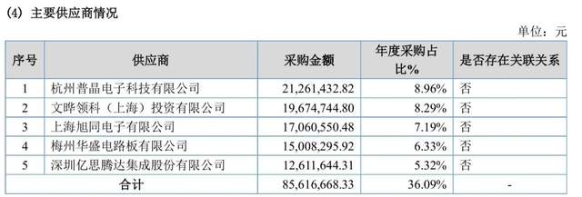 奉天电子招股书与年报数据打架，前五大供应商大变脸 公司 第4张