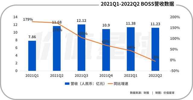 尴尬的BOSS直聘们：有用户，但不赚钱