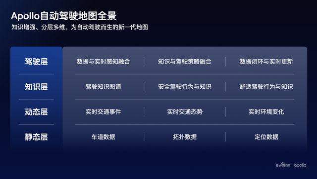 百度Apollo Day：自动驾驶行业两极分化，无人化落地成关键分水岭-求是汽车