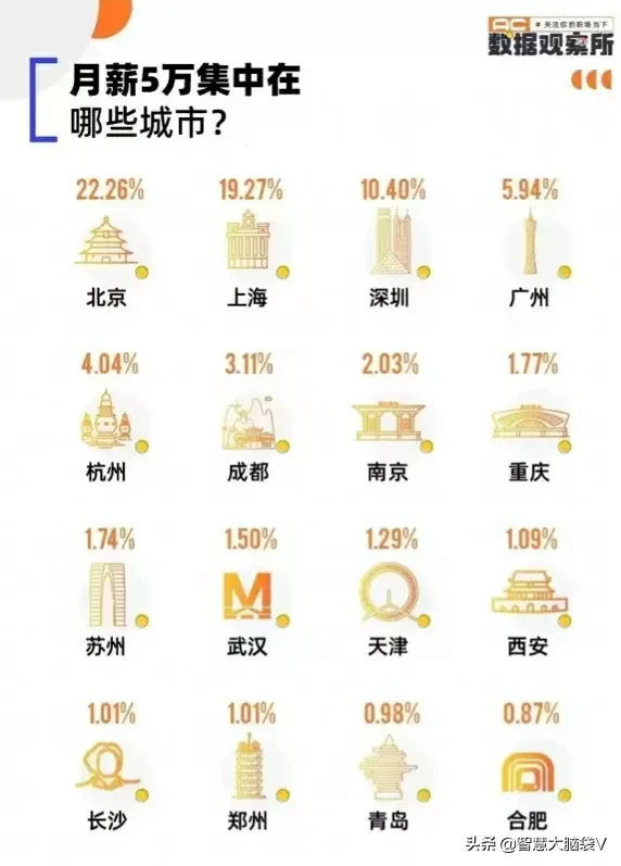广州月入5万是什么群体 广州月薪5万的人多吗