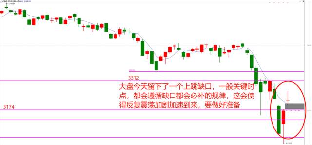 3月18日周五大盘走势预测