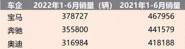 BBA半年销量出炉，宝马艰难夺冠