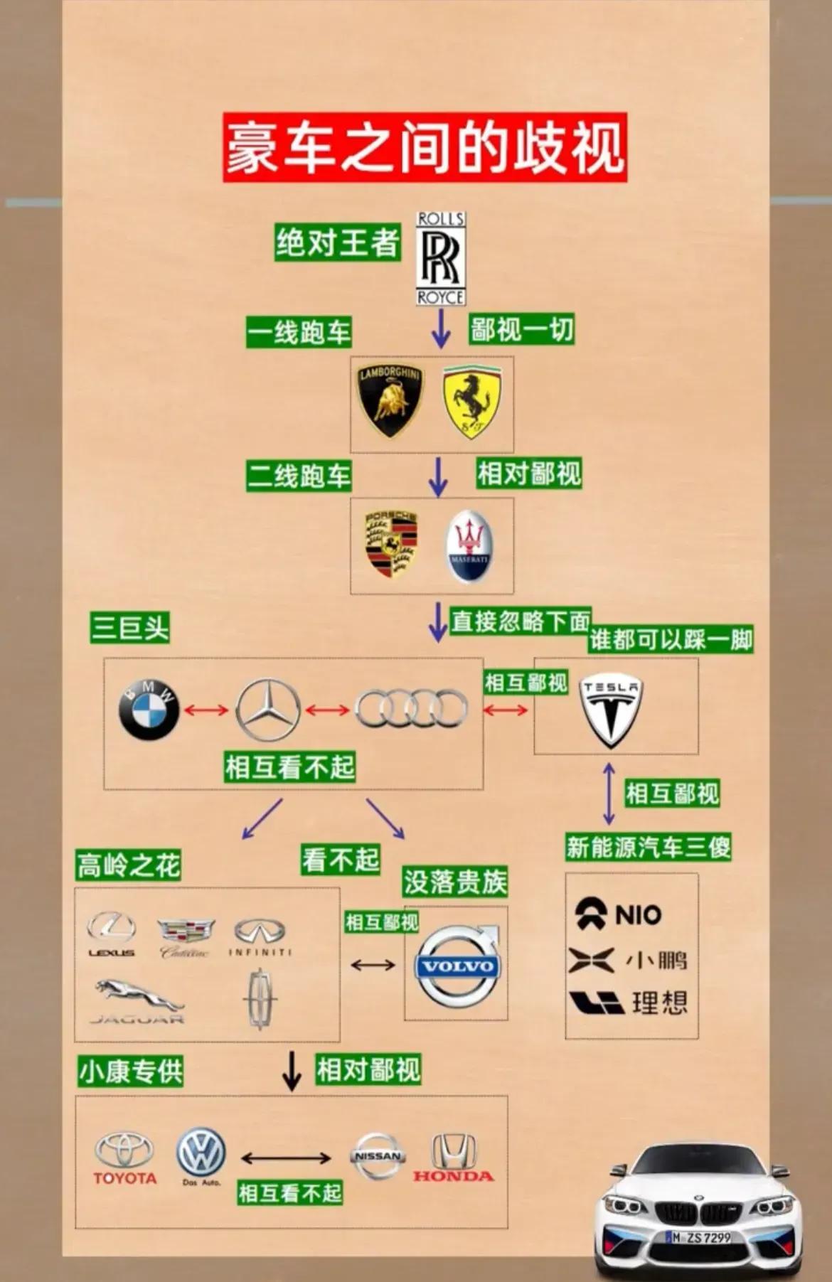 原来世界上的豪车之间也有各种鄙视链