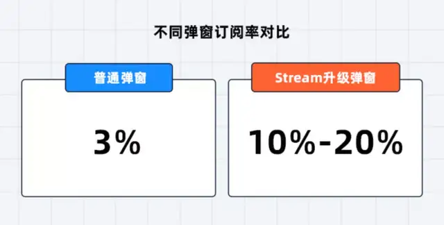 订阅用户从 0 到 200 万？EDM 三大升级技巧拿走不谢
