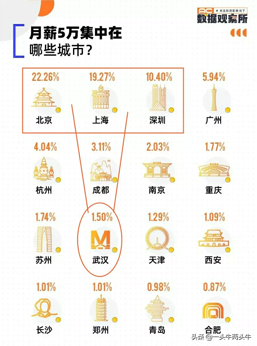 五万元月入50000的人有多少 全国月薪5万以上的有多少人?
