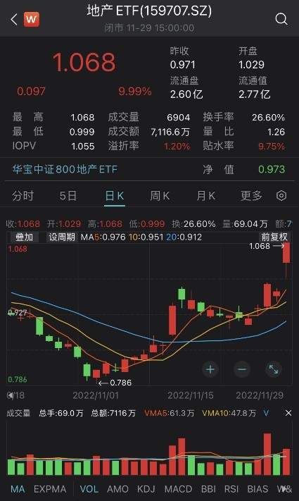 重磅利好加码！地产ETF（159707）罕见涨停！11月至今涨超33% 要闻 第2张