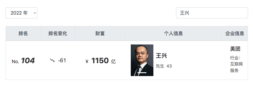 中国互联网巨头在2022胡润全球富豪榜上的局势