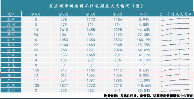 回暖信号释放！佛山二手房带看量上涨，两周成交上千套