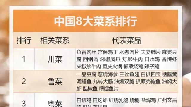 中国八大菜系排行榜
