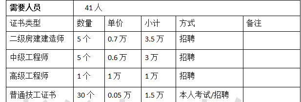 郑州新办房建施工总承包二级资质开封直接增项房建二级资质的材料(图1)