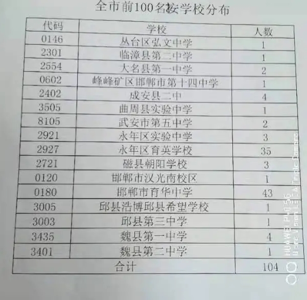 021年邯郸初升高前100名学生所在学校分布"