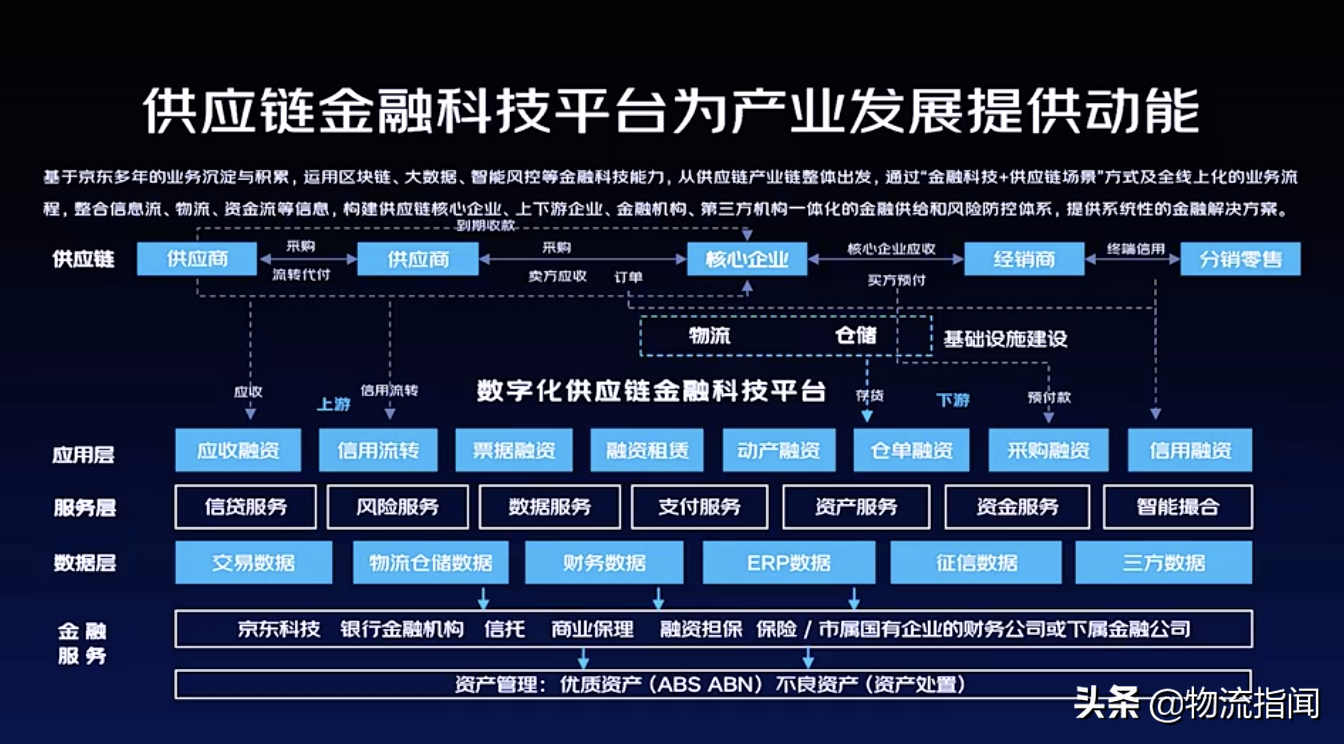 物流金融平台