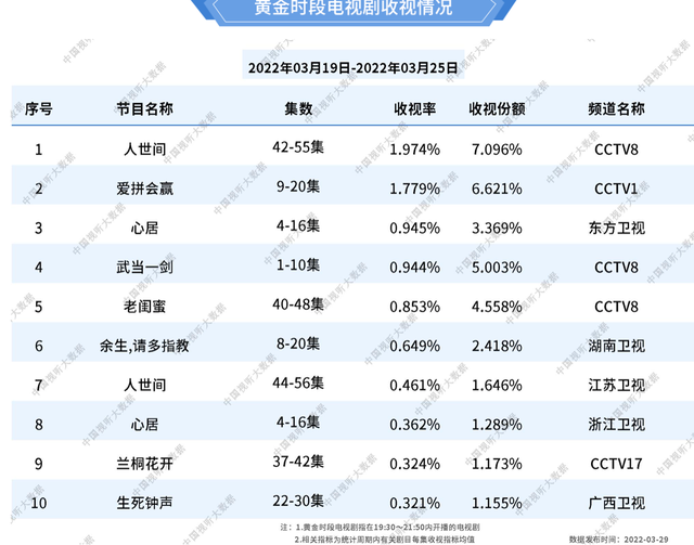 3月国剧：《人世间》剧终，《心居》卫视第一，《余生》热度榜首