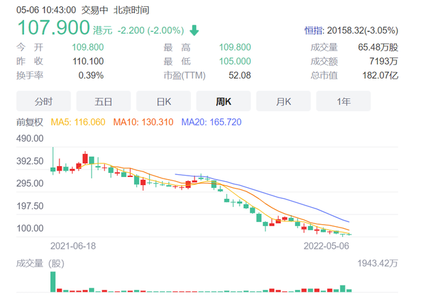 时代天使上市11个月暴跌近八成，暴利业绩难掩畸形商业逻辑