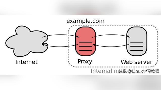 Linux上使用tinyproxy快速搭建HTTP/HTTPS代理器